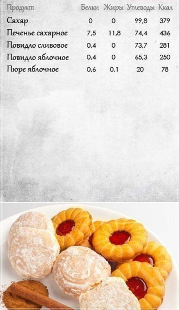 Таблицы пищевой ценности продуктов