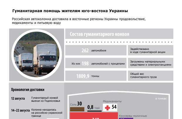Гуманитарная помощь жителям юго-востока Украины