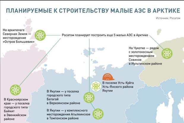 Росатом планирует до 2030 года начать строительство ещё пяти малых АЭС в Арктике. 