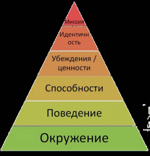 Пирамида логических уровней