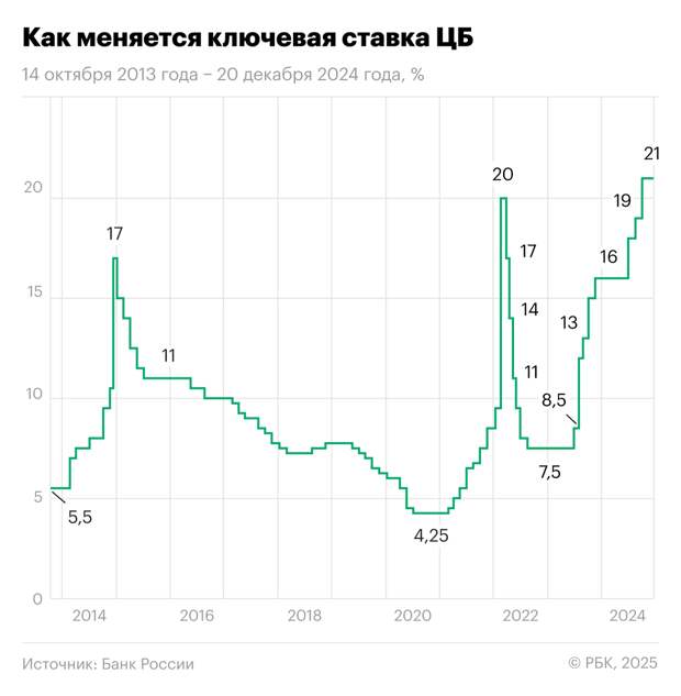 Изменение ключевой ставки Центробанка России с 14 октября 2013 года по 20 декабря 2024 года