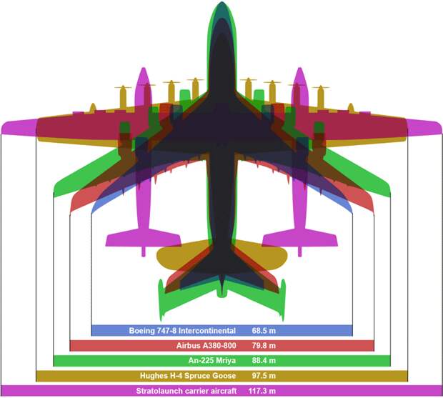 Сравнительные размеры крупных самолётов