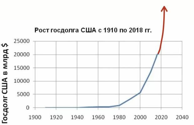 График долга переходит практически в вертикальную прямую