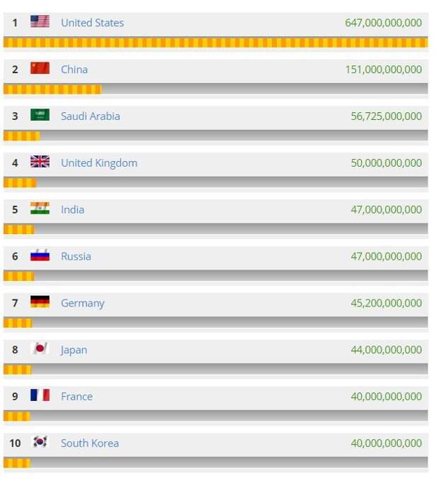 Global firepower. Global Firepower Index. Global Firepower 2021 рейтинг на русском. Global Firepower 1991. Global Firepower Index фото сайта.