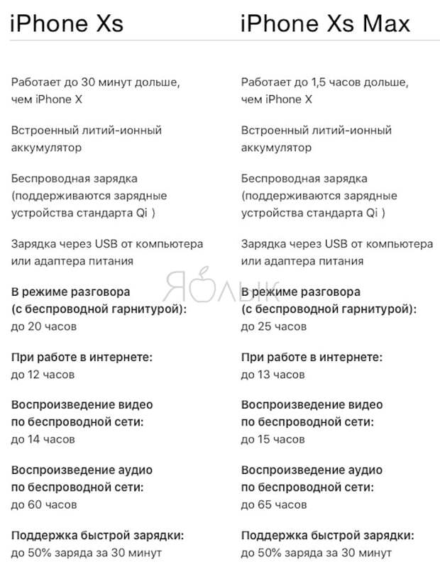 Аккумулятор и зарядка iPhone Xs и iPhone Xs Max