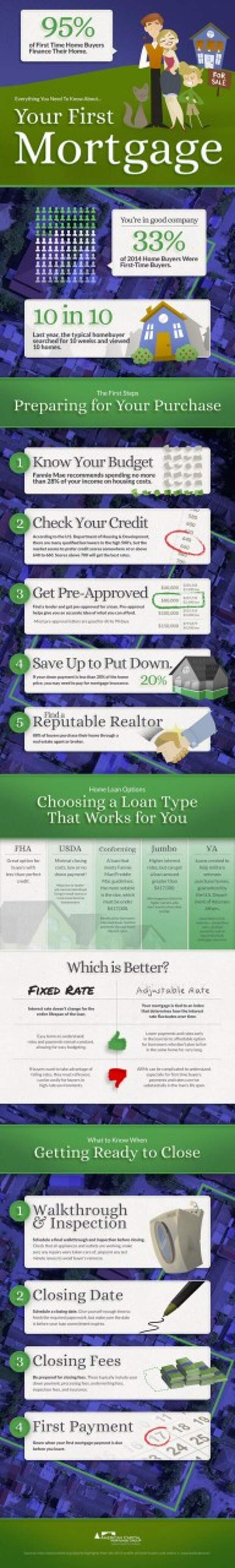 Your First Mortgage, What You Need To Know