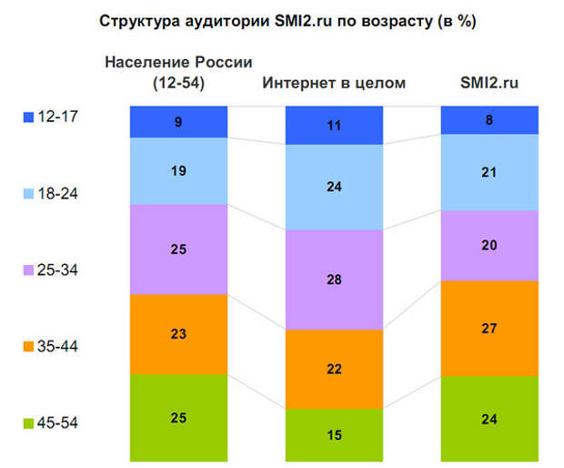 Структура аудитории SMI2.ru по возрасту