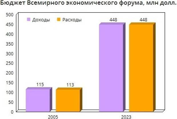 В системе западного глобализма и мирового Зла Всемирный экономический форум (ВЭФ) занимает важное место.-2