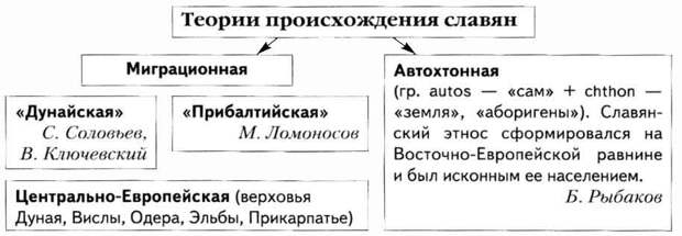 Теории расселения славян