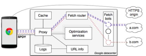 Статистика по сжимающему прокси от Google