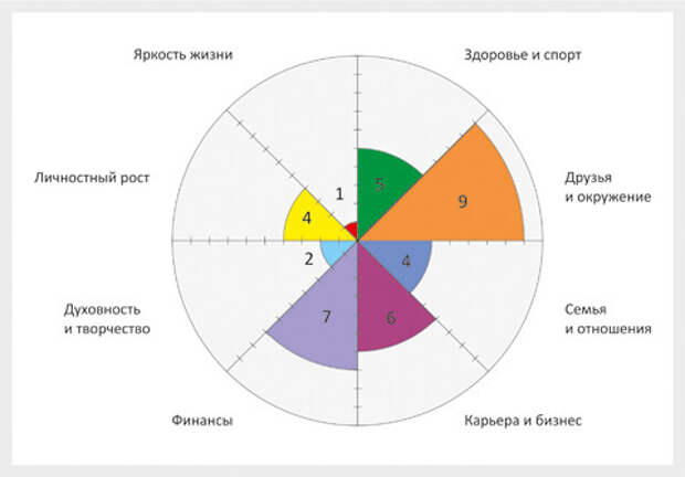 Колесо жизни – методика анализа и планирования жизни Колесо жизни – методика анализа и планирования жизни
