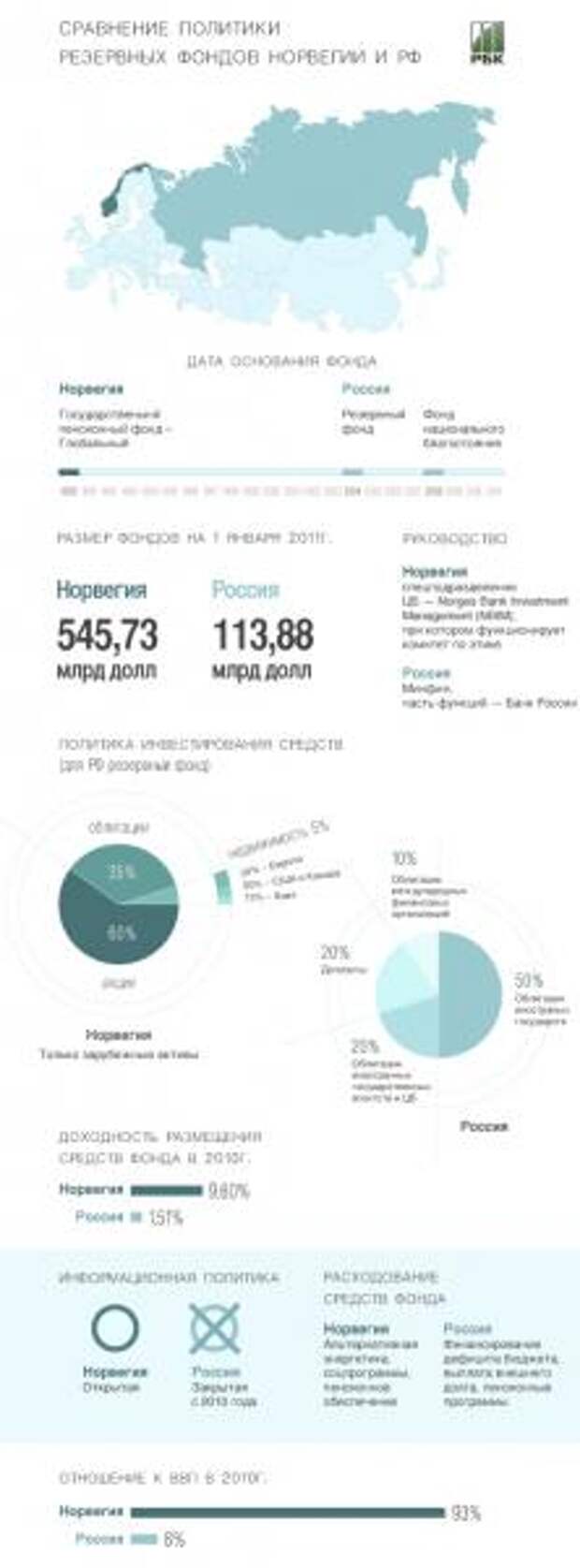 Резервный фонд Норвегии