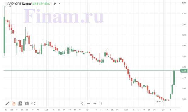 Ценовой коридор на бирже