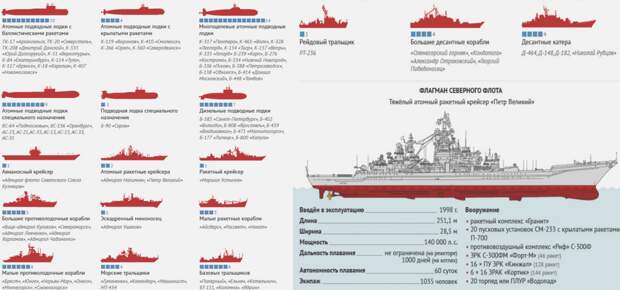 Северный флот ВМФ РФ, инфографика.
