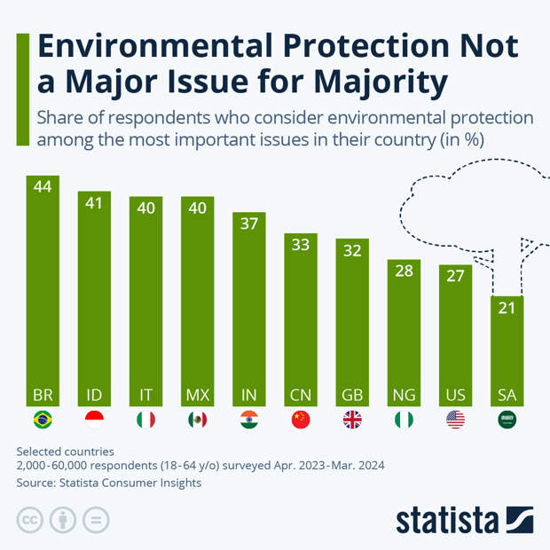 Infographic: Environmental Protection Not a Major Issue for Majority | Statista