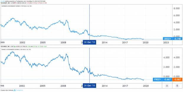Драги в графиках Драги в графиках