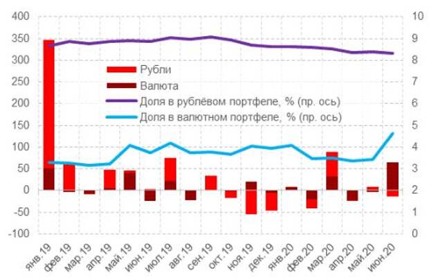 Динамика просроченной задолженности по кредитам нефинансовым организациям (кроме ИП и нерезидентов), млрд руб.