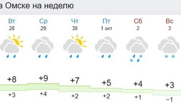 Погода октябрь 2022. Погода в Омске на октябрь 2022. Погода в Омске на октябрь.