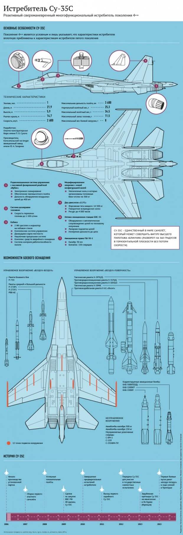 Россия ведет переговоры с ОАЭ о поставках истребителей Су-35
