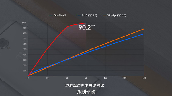 Быстрая зарядка OnePlus DASH