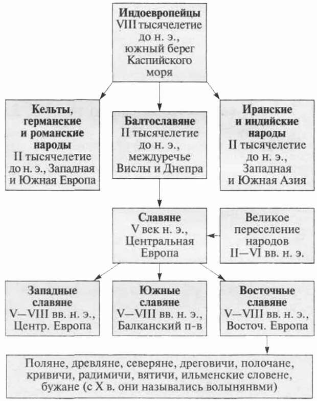 Происхождение восточных славян