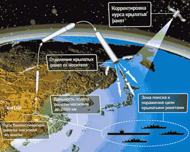 Радиус поражения баллистической ракеты