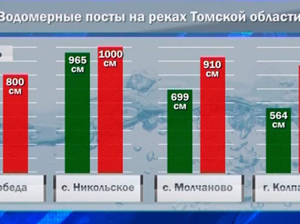 Уровень оби в барнауле сегодня 2023