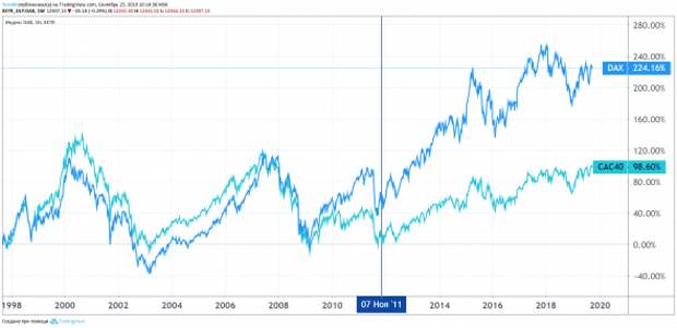 Драги в графиках Драги в графиках