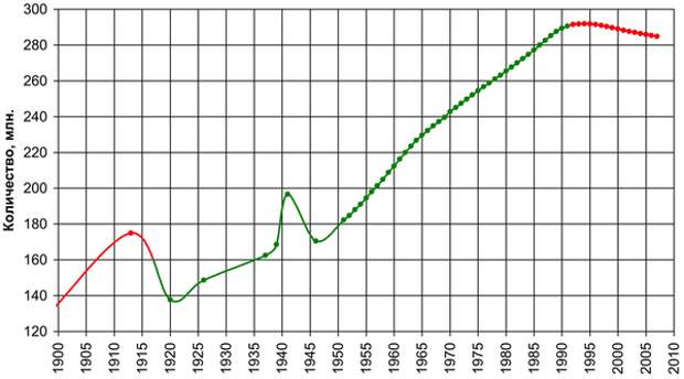 По графику видно что в целом % рост населения был высоким, но ниже уровня при Николае II, этот уровень был примерно достигнут только после ВОВ.