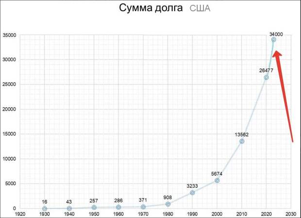 Под каждой моей статьёй о проблемах в США появляются комментарии тех, кто до сих пор верит в их могущество и непокобелимость непоколебимость их экономики. И я могу понять таких людей.