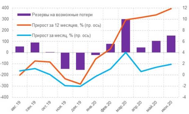 Динамика резервов на возможные потери, млрд руб.