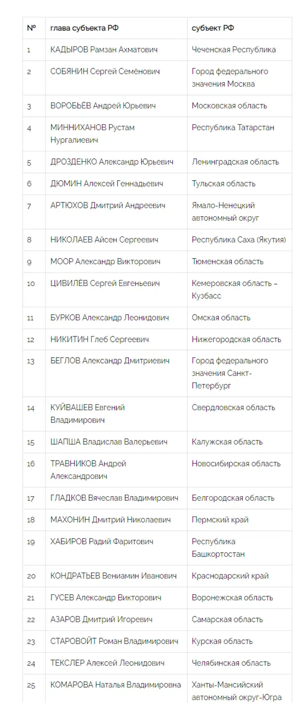 Национальный Рейтинг Губернаторов (Март-Апрель, 2022) - часть 1
