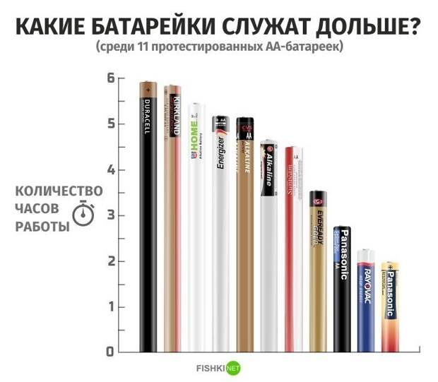 Какие батарейки служат дольше?