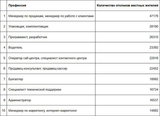 Туляки чаще всего откликаются на вакансии для менеджеров по продаже, упаковщиков и программистов