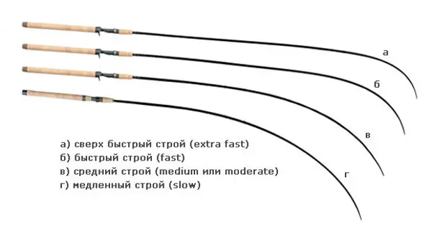 Строй спиннинга