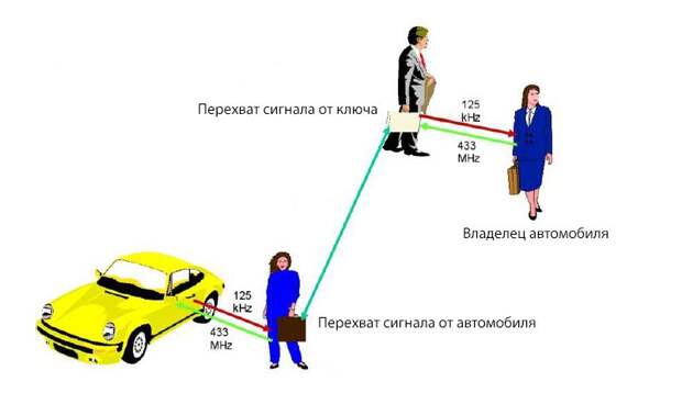 Схема угона автомобиля при помощи устройств перехвата сигналов: авто, автоугонщик, вор, интервью, кража, преступник, угон автомобиля, угонщик