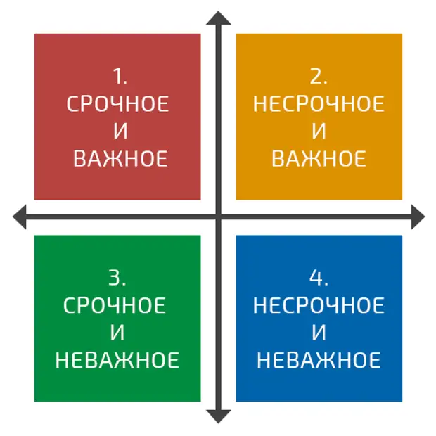 Матрица эйзенхауэра картинка