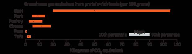 a graph showing how much greenhouse gas is released farming, processing and transporting various protein sources