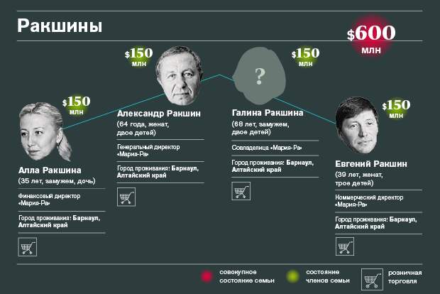 Богатейшие семейные кланы России — 2015