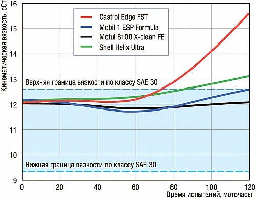 Динамика изменения кинематической вязкости в процессе испытаний отражает темп старения масла. Это один из основных браковочных параметров масла.