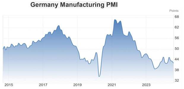 Августовские данные менеджеров закупок (PMI) в Германии говорят об углублении коллапса экономики этой ключевой страны Евросоюза и еврозоны.