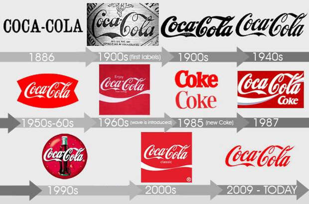 Эволюция логотипа coca-cola