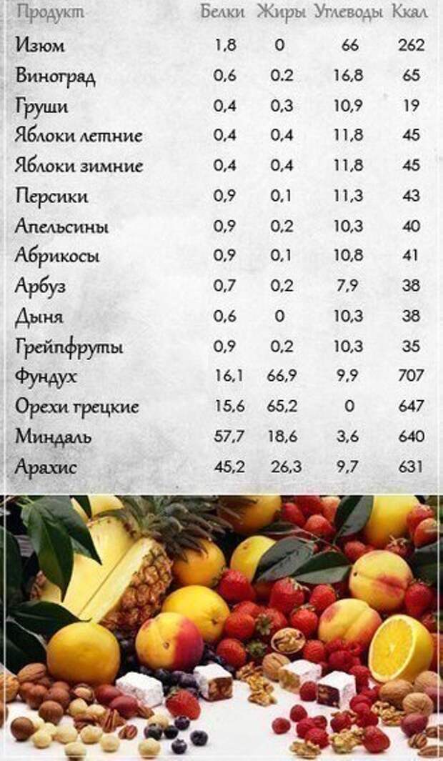 Таблицы пищевой ценности продуктов
