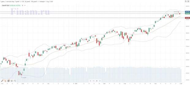 S&P 500