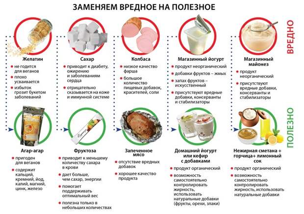 Заменяем 5 вредных продуктов полезными Заменяем 5 вредных продуктов полезными