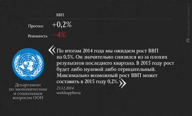 О чем мечтали в конце 2014 года: неудачные экономические прогнозы