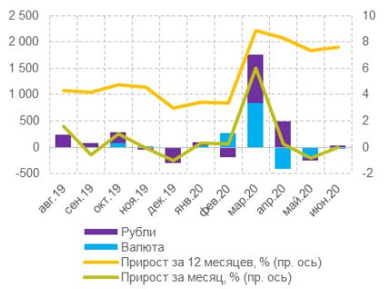 Динамика кредитов нефинансовым организациям (кроме ИП и нерезидентов), млрд руб.