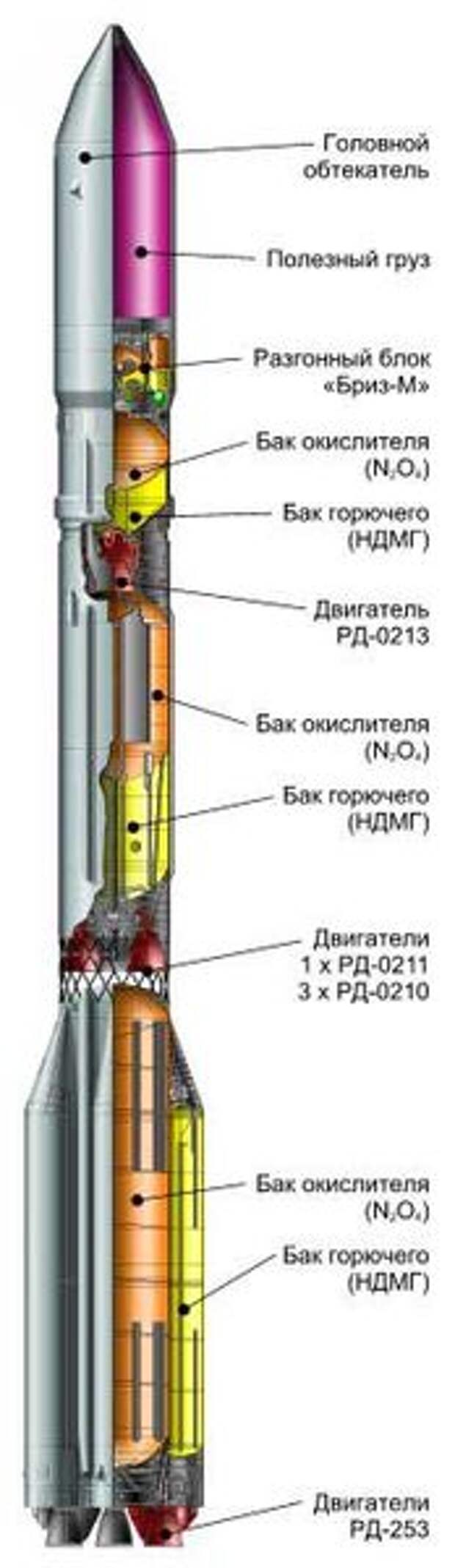 Протон ракета схема