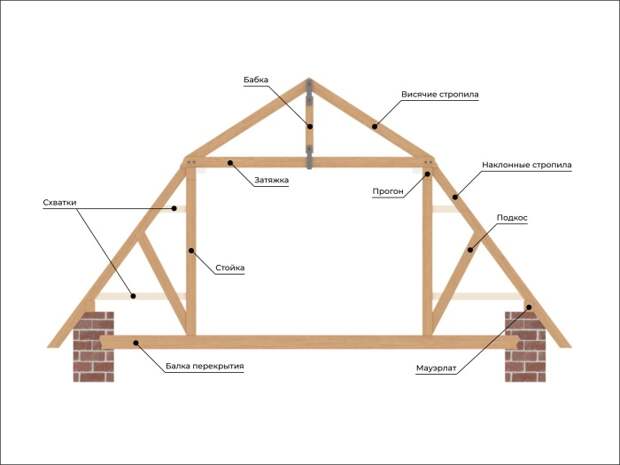 Поперечная схема стропильной системы мансардной крыши. | Фото: braas.ru.