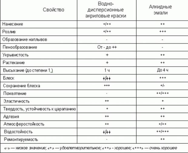 Как покрасить стены акриловой краской